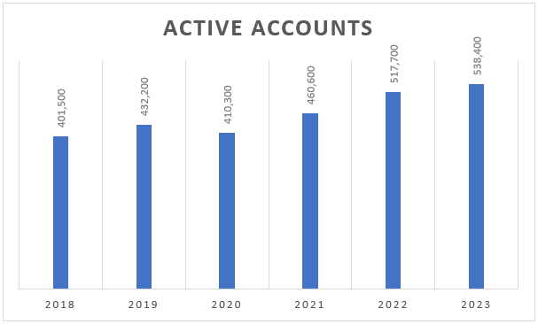 Regional Management's Active Accounts