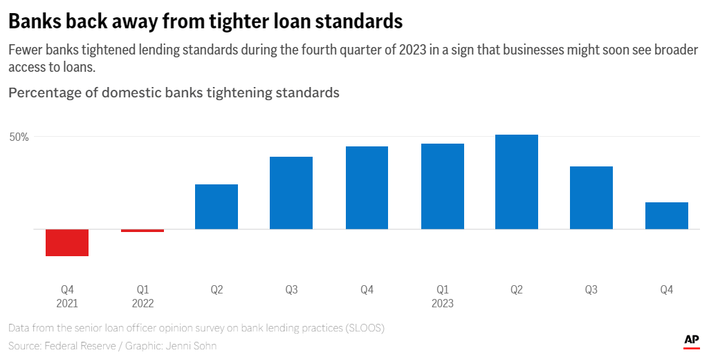 Percentage of banks tightening credit standards