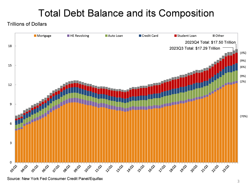 Total US Debt by type
