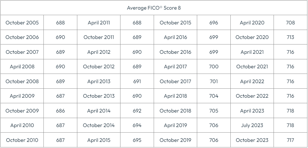 evolution of average FICO score