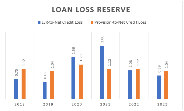 Regional Management Loan loss Reserve quality