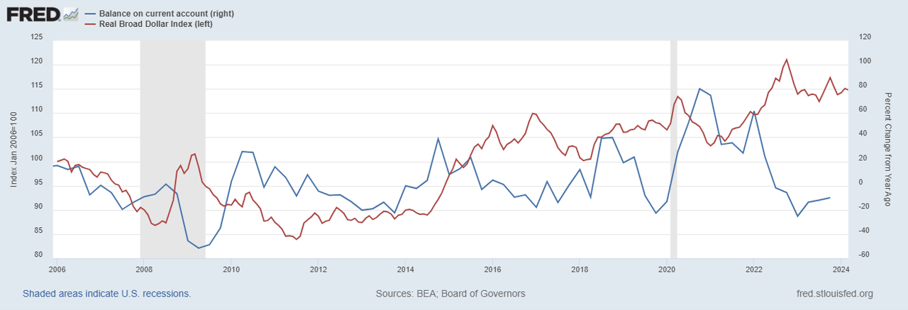 US balance of trade Vs US Dollar index