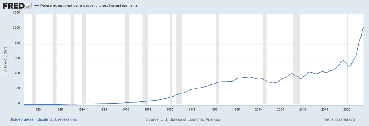 Federal government current expenditures