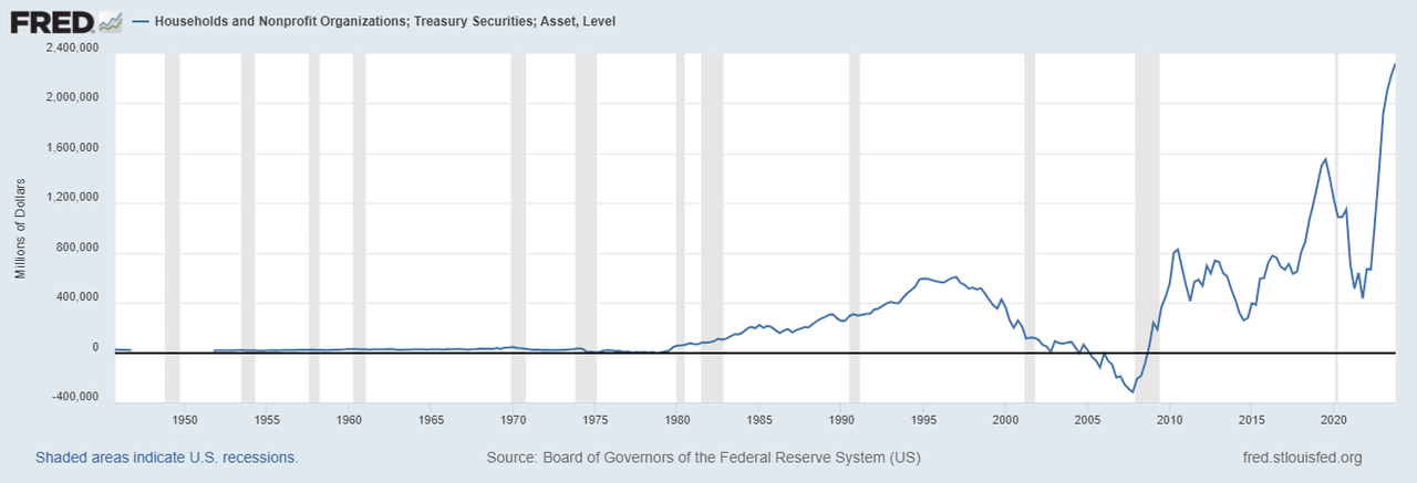 Graph showing holdings of Treasury Securities by households and nonprofits