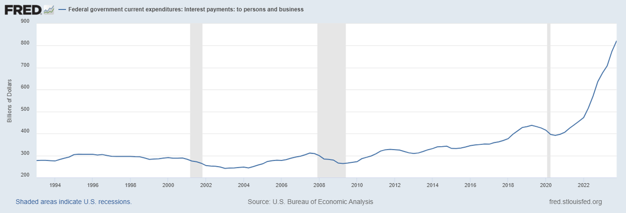 Graph showing federal government current expenditures: interest payments to persons and businesses