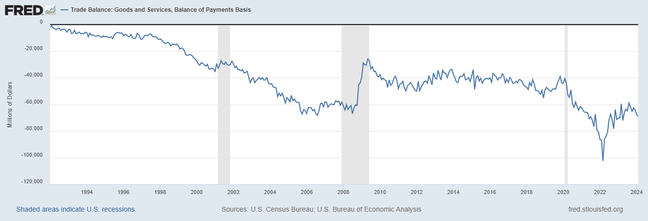 US goods and services trade balance