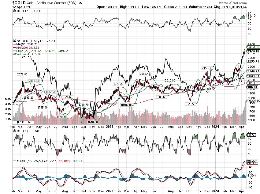 Gold price chart with indicators