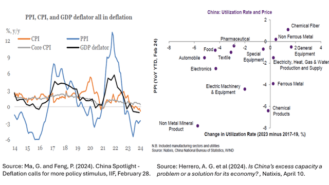 China: deflation and capacity utilization rates