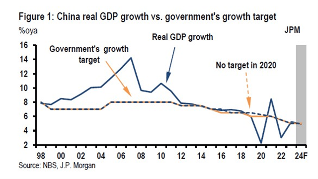 China's growth