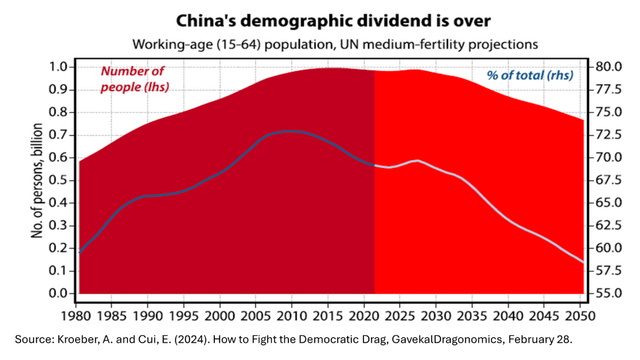 China's demographics