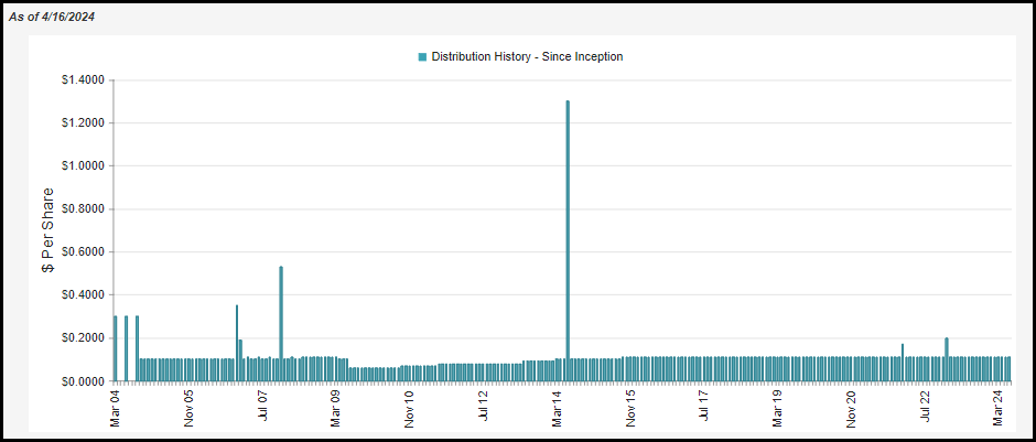 GDV: Discount Remains Wide, Distribution Remains Steady | Seeking Alpha