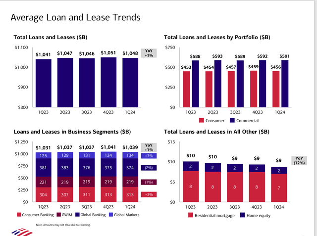 Bank Of America Business Loans And Leasing Trends