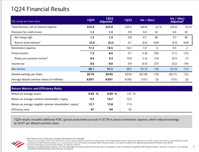 Bank Of America Summary Of First Quarter Results