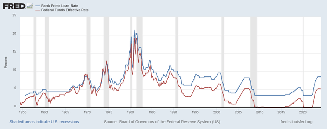 Prime Rate Vs Fed Funds Rate