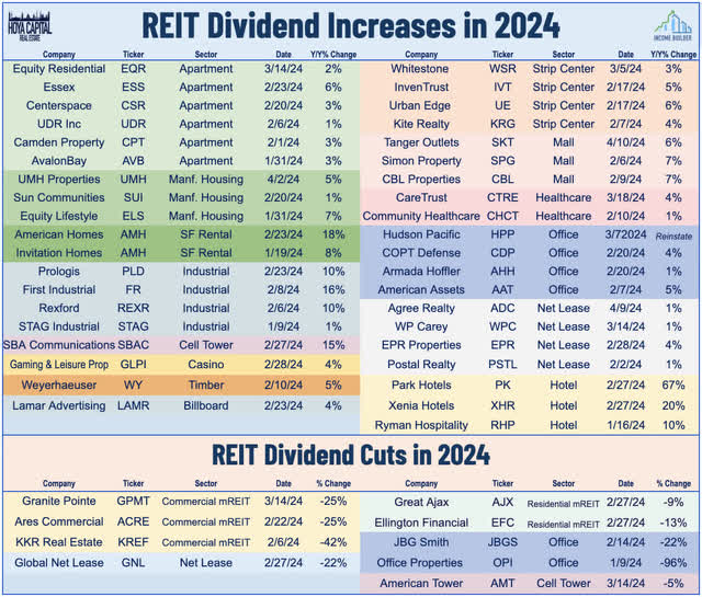 REITs dividends