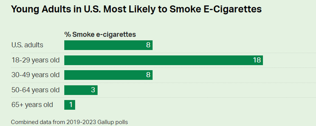 Young adults smoking e-cigarettes