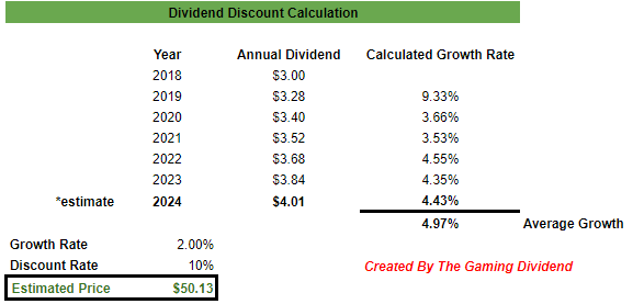 Dividend discount calculation MO fair stock price