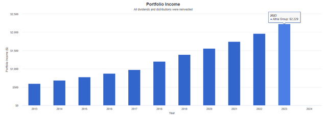 Altria Dividend Income growth chart