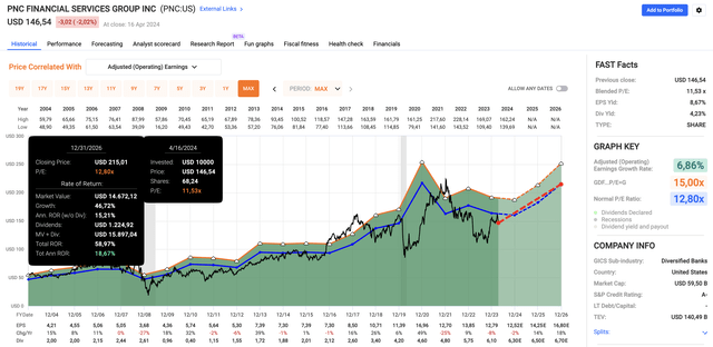 Dissecting PNC Financial: What This Super-Regional Bank Tells Us About ...