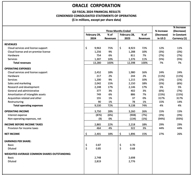 Oracle Safe Tech Bet In A Volatile Market (NYSEORCL) Seeking Alpha