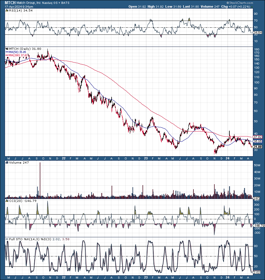 Why Match Group Is A Top Stock To Buy Now (NASDAQ:MTCH) | Seeking Alpha