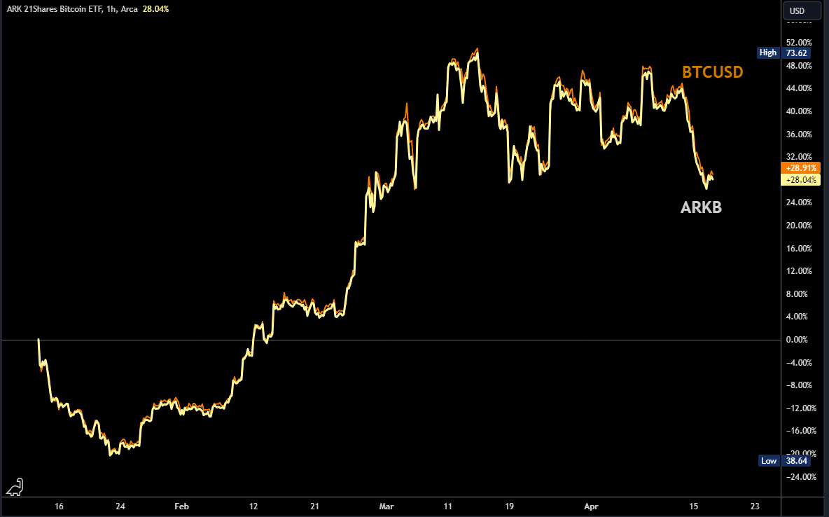 Bitcoin Is Set To Break Out, But Is ARKB A Good Way To Gain Exposure?  (BATS:ARKB) | Seeking Alpha