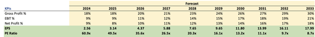 Margins and EPS assumptions