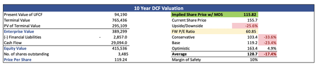 Intrinsic Value