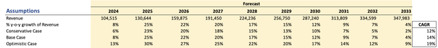 Revenue Assumptions