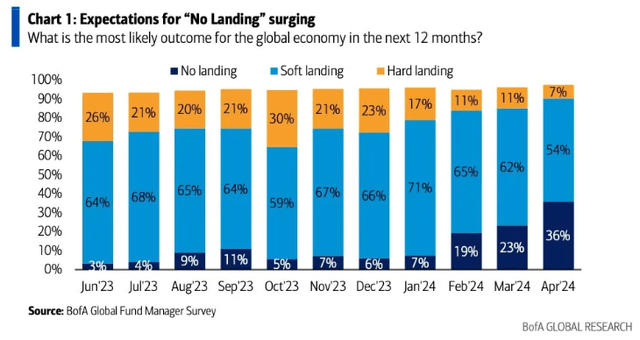 odds of a hard landing fading