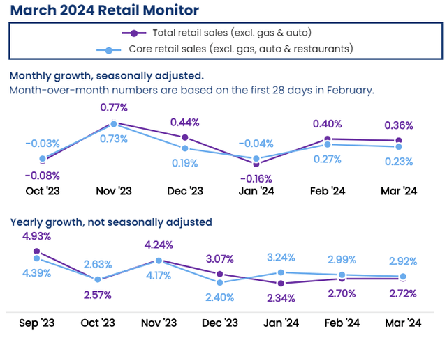 CNBC March retail sales