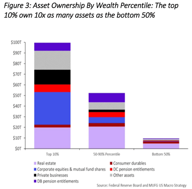 assets held by wealth percentile