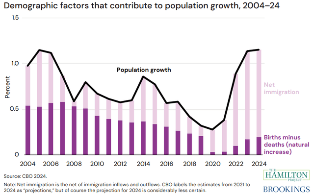 population growth percentage by year