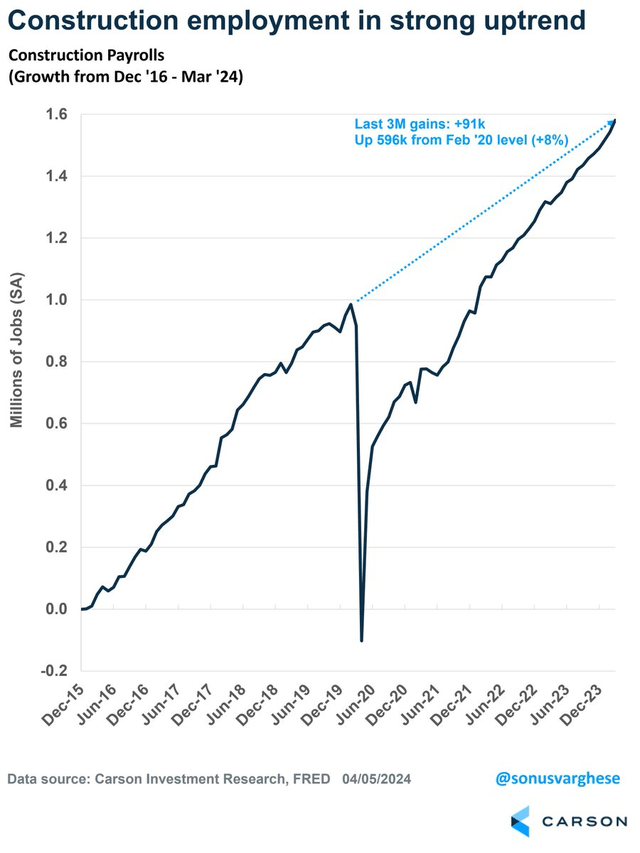 construction employment