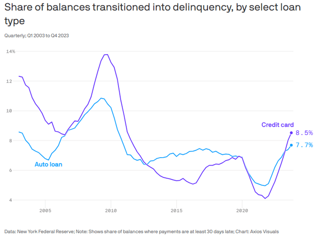 delinquencies