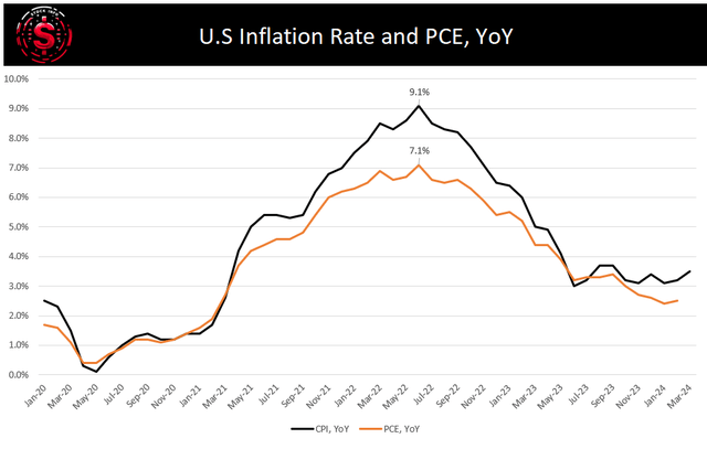 Inflation rate and PCE