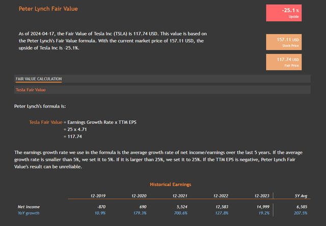 Peter Lynch Fair Value For Tesla