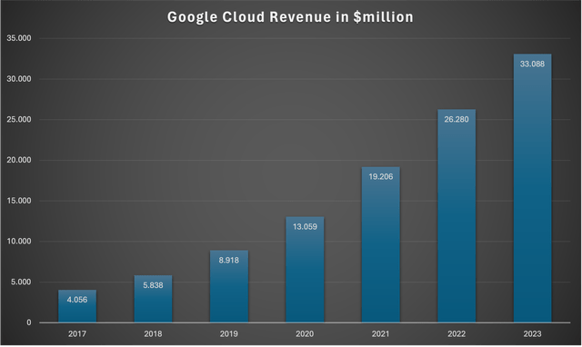 Chart showing Google Cloud's revenue since it was first reported in 2017