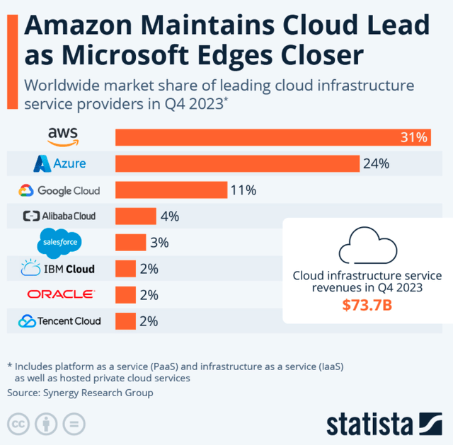 Overview of the market shares for the leading cloud infrastructure providers according to Statista