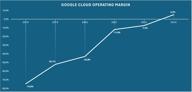 Chart showing Google Cloud's operating margin since 2018, the first year there was a reported Operating Loss for Google Cloud