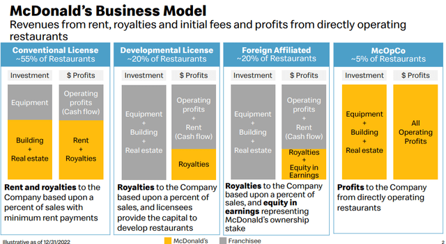 MCD business model, McDonald's business model