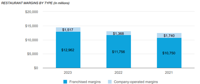 MCD restaurant margins