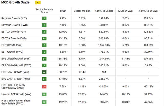 MCD growth grade