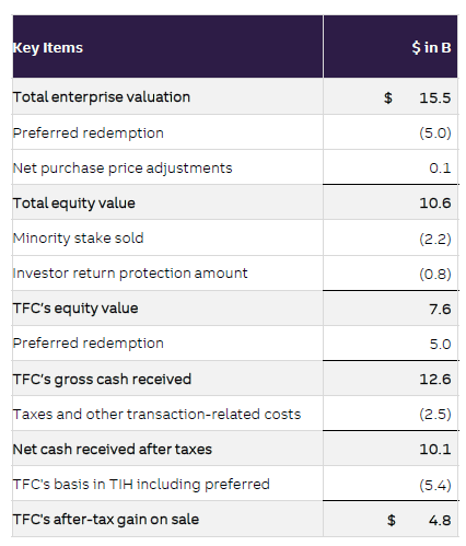 Truist Financial: Improving Setup (Rating Upgrade) (NYSE:TFC) | Seeking ...