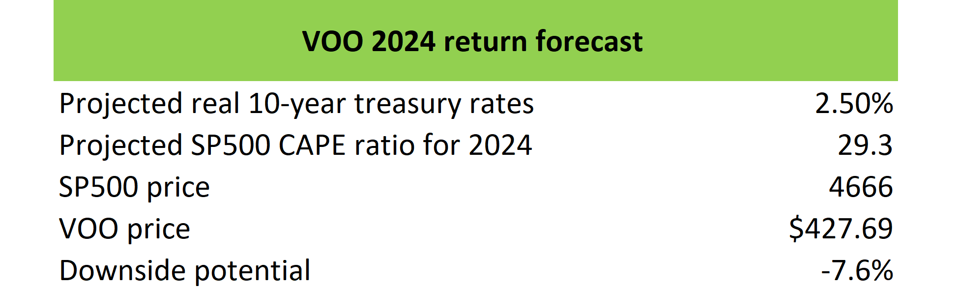 VOO 2024 Return Projection Based On Excess CAPE Yield (NYSEARCAVOO