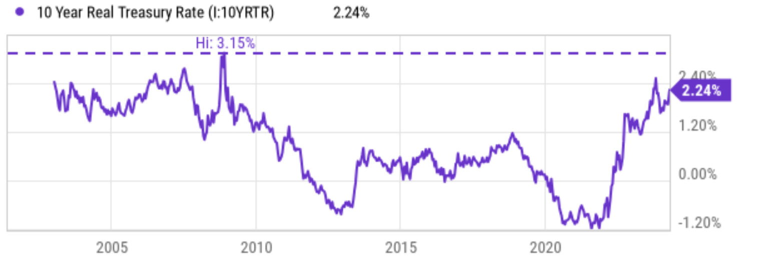 VOO 2024 Return Projection Based On Excess CAPE Yield (NYSEARCAVOO