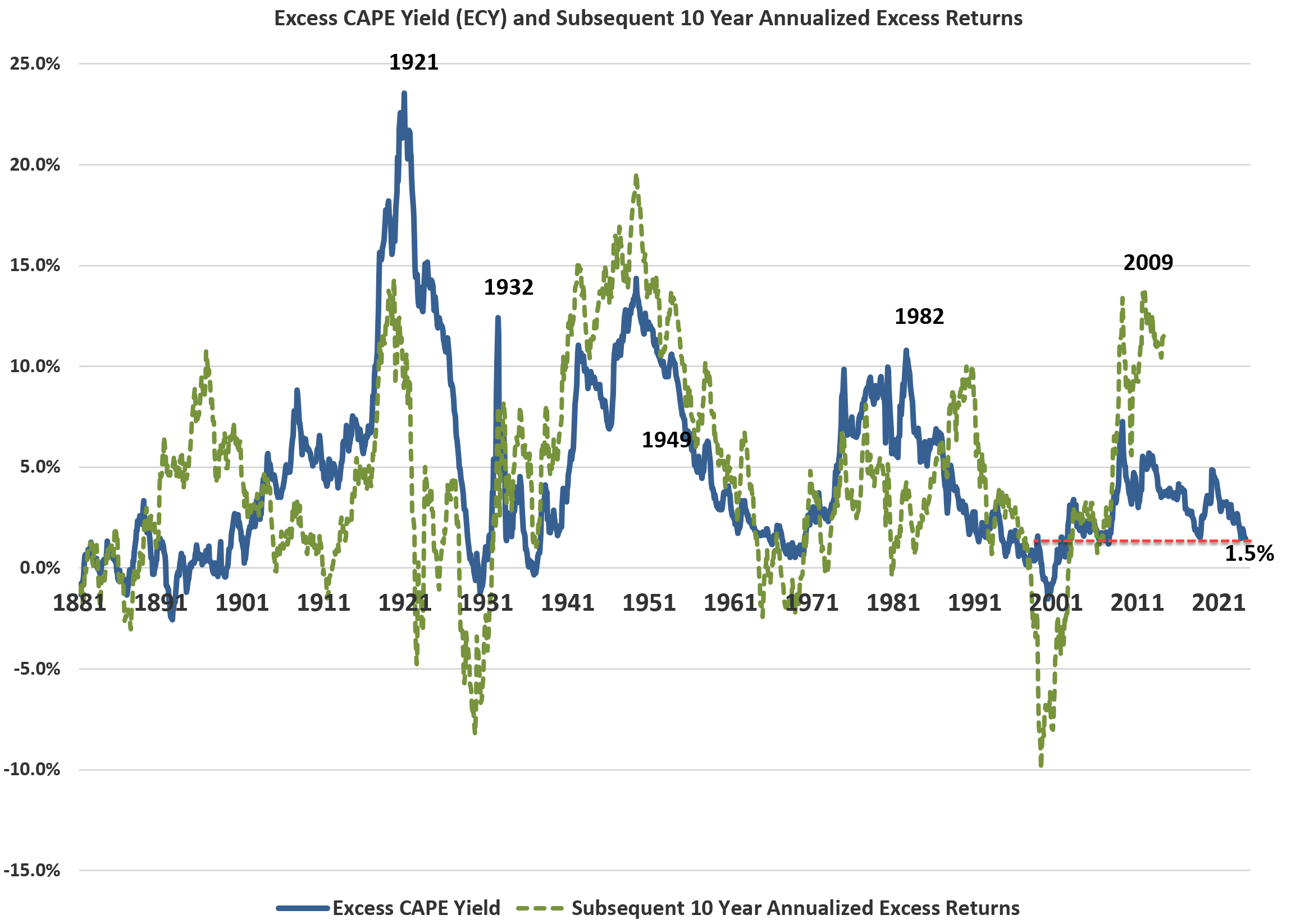 VOO 2024 Return Projection Based On Excess CAPE Yield (NYSEARCAVOO