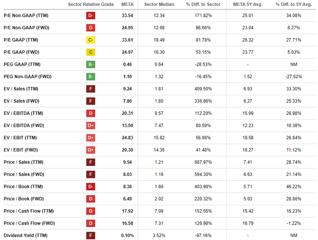 META's valuation ratios