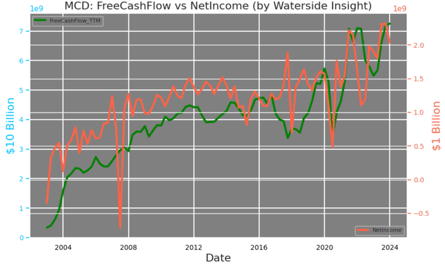 McDonald's: Free Cash Flow vs Net Income