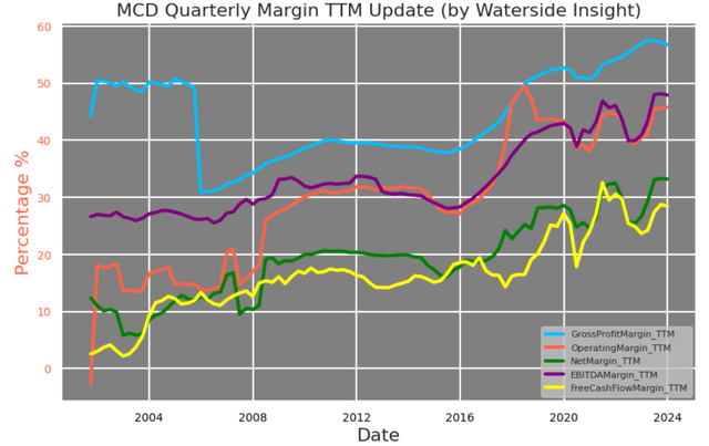 McDonalds: Margins